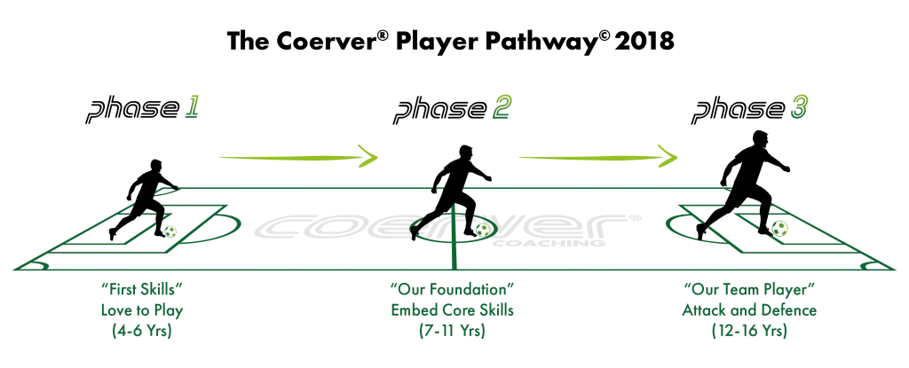 Coerver Player Pathway Field